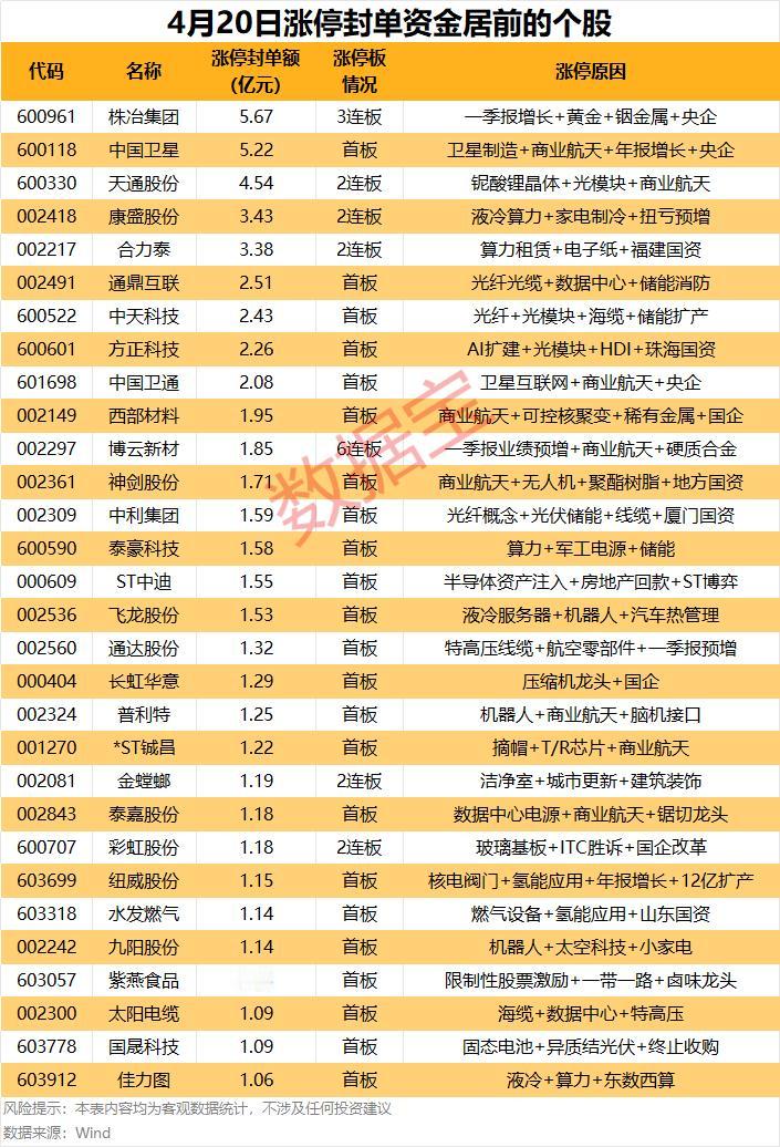 【4月20日涨停封单资金榜：商业航天概念“霸榜”，中字头与算力股强势跟涨】

今