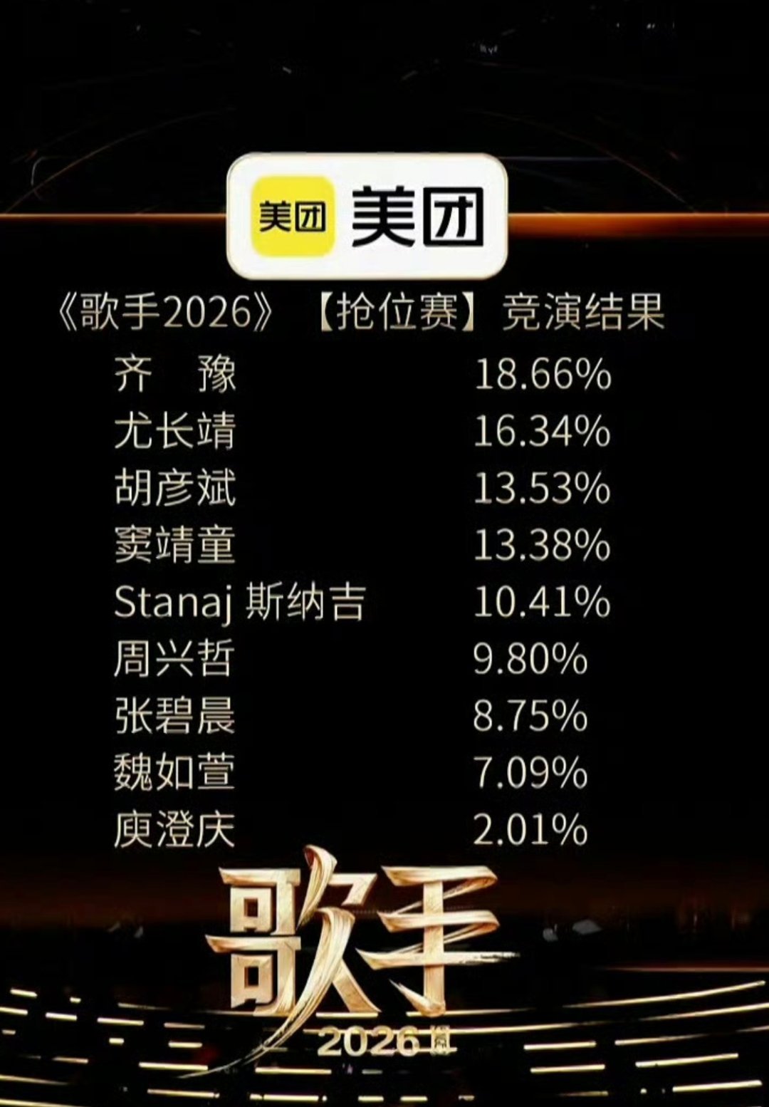 歌手排名 歌手第一期就把“中国好声音”导师淘汰了闹呢？？