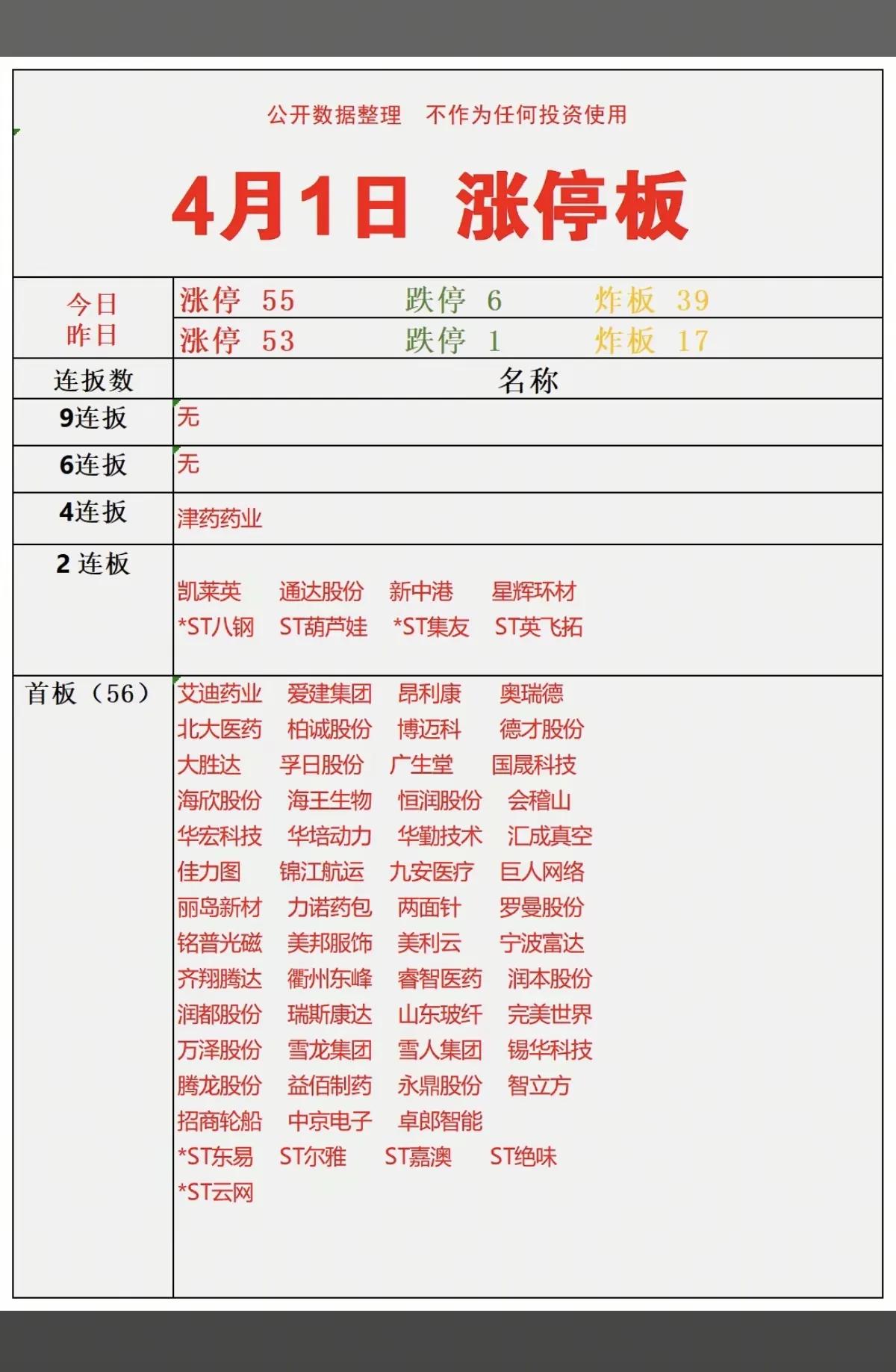 4月1日涨停复盘：55家封板，医药算力领涨，4月开门红稳了✨
 
4月首个交易日
