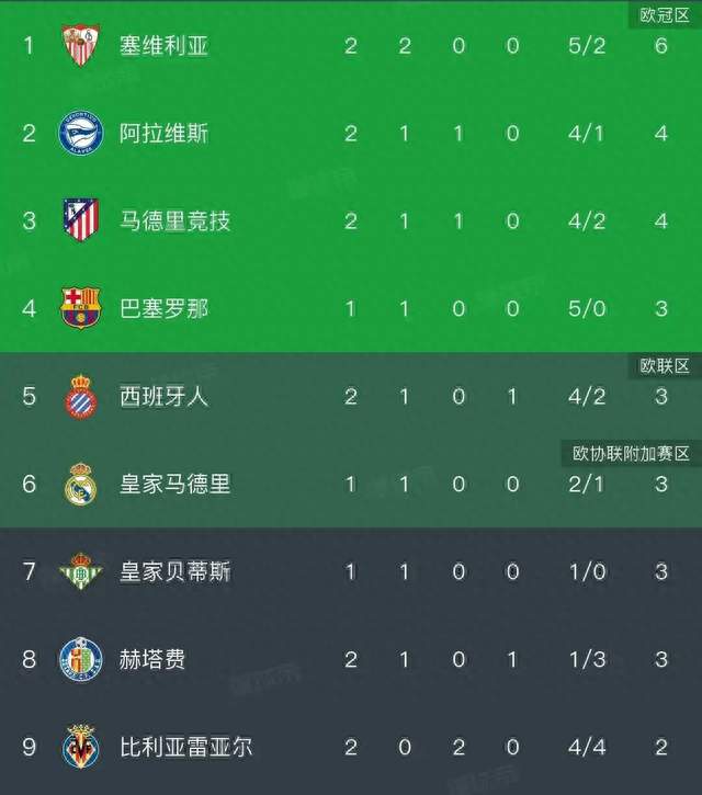 5-0！2-2！西甲疯狂一夜：马竞绝平，巴萨开门红，积分榜出炉