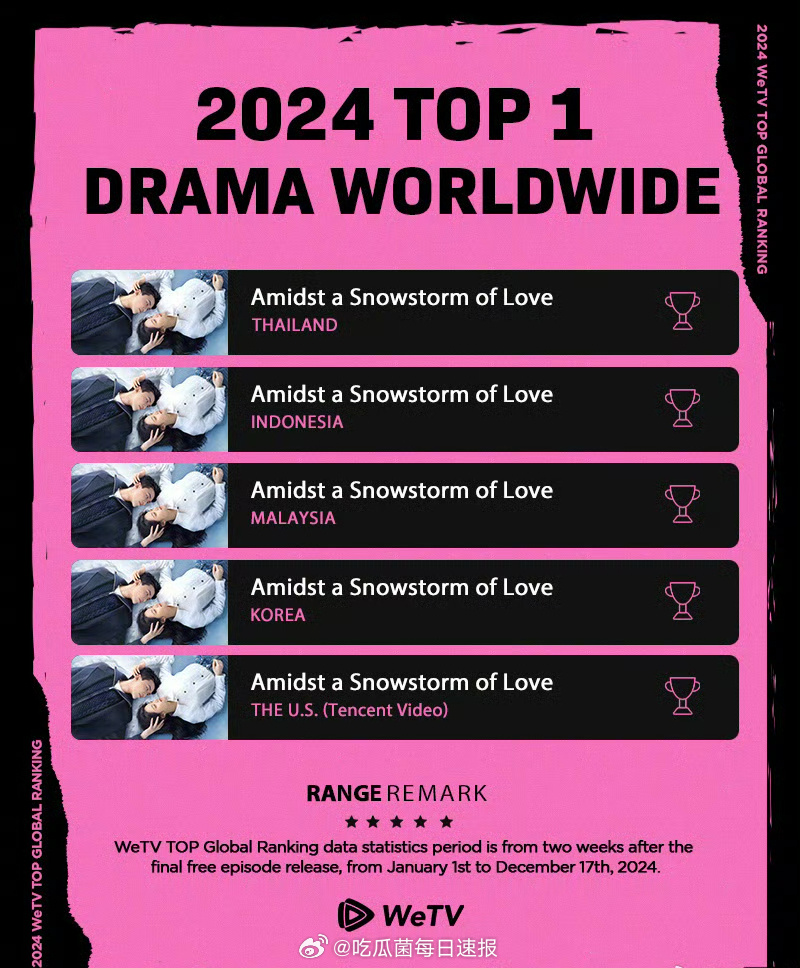 2024年WeTV全球各地区最受欢迎华语剧Top1，出乎意料啊[哆啦A梦害怕] 