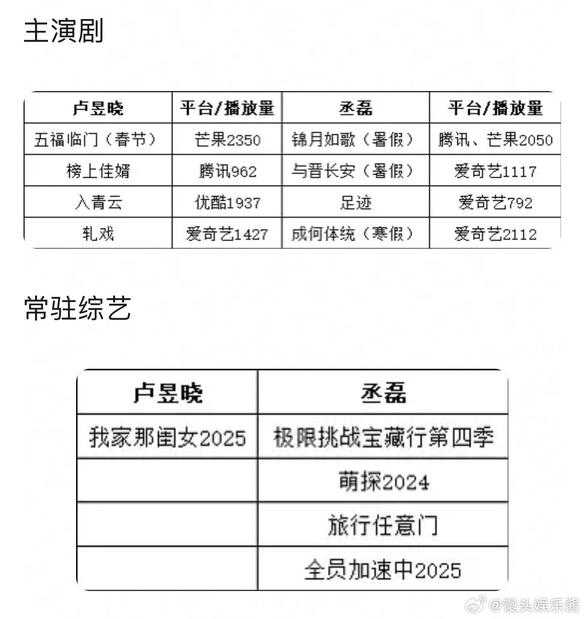 卢昱晓和丞磊谁回报率更高？ 