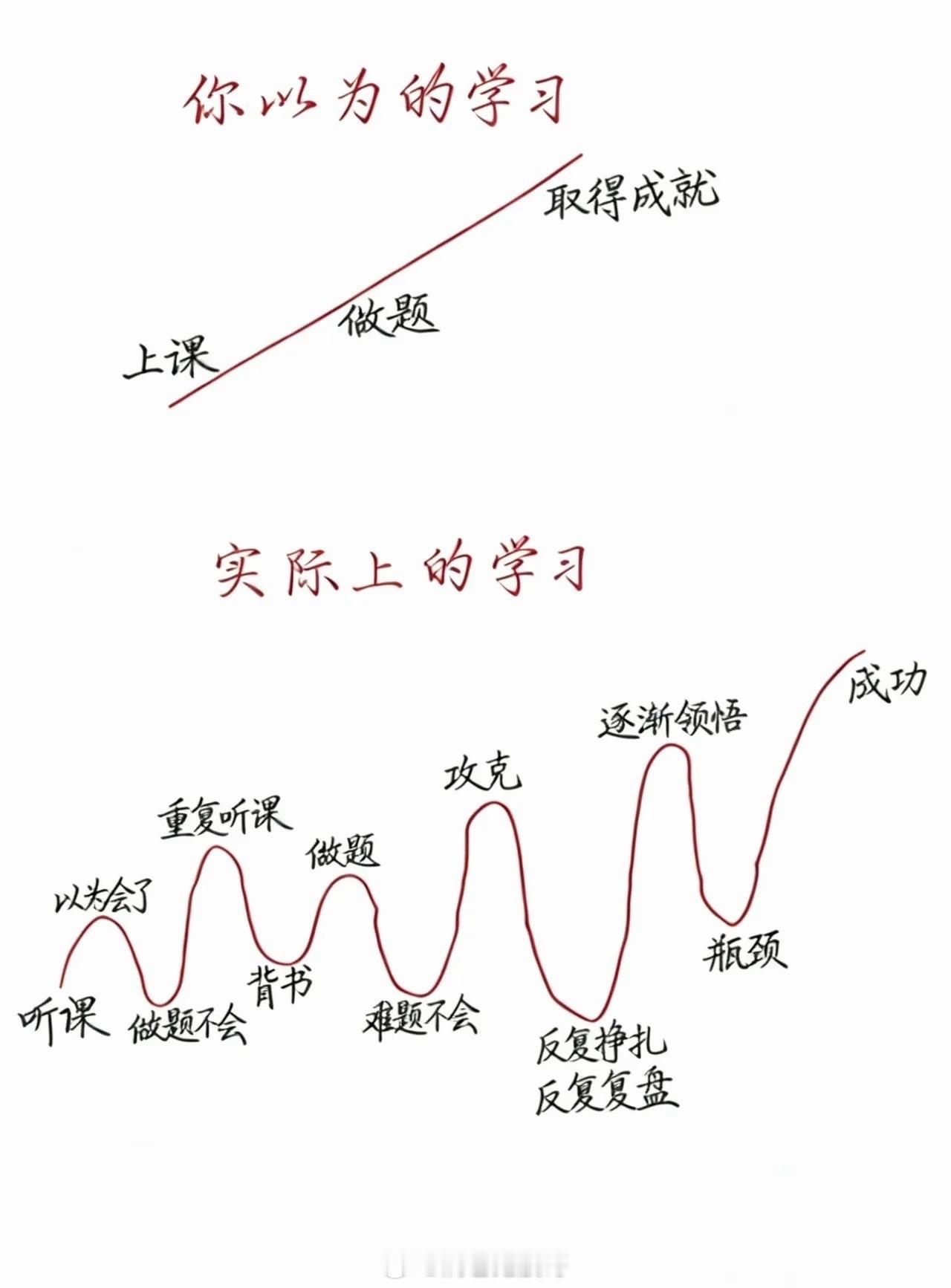 投资没有直线登顶，所有盈利都是曲线修行投资市场里，从来没有一路向上的直线登顶，绝