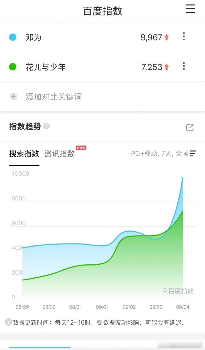 邓为百指断层第一邓为百指断层第一，居然比花少还高，好火邓为百指比花少高 ​​​