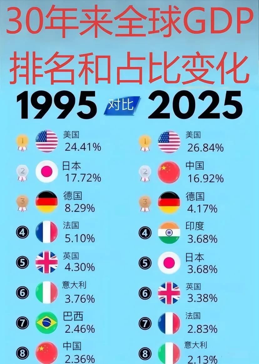日本倒退了30年，终于从第二退到了第五。

1995年的时候，日本的经济是全世界