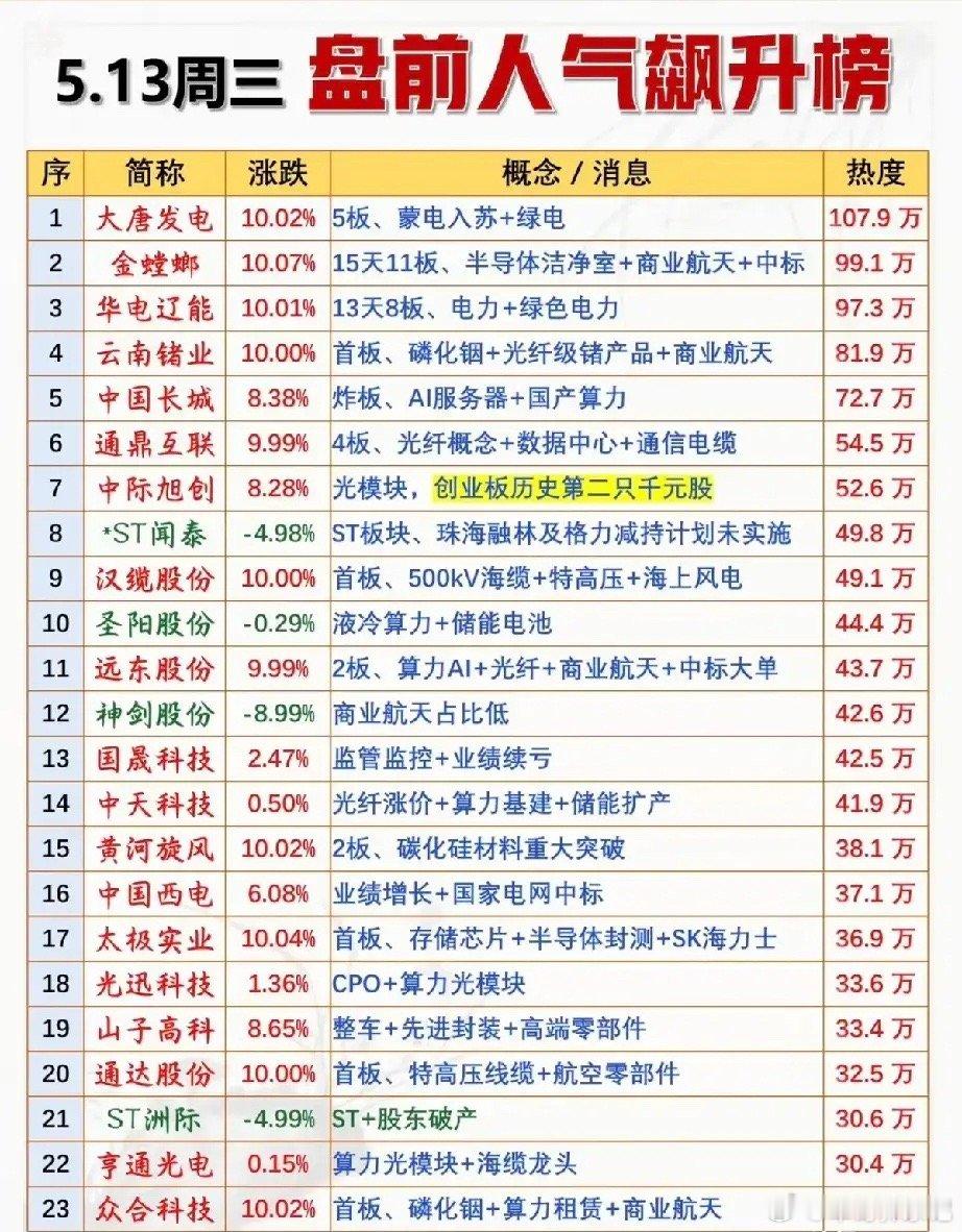 5月13日盘前人气飙升榜：连板龙头与热门赛道双轮驱动！本次梳理反映了市场短期资金