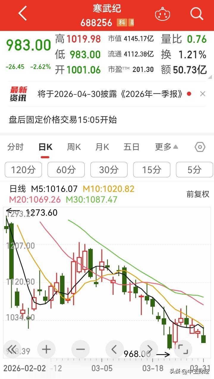 【寒武纪】今日，寒武纪股价再度跌破1000元，且第二次收盘价位于1000元以下。