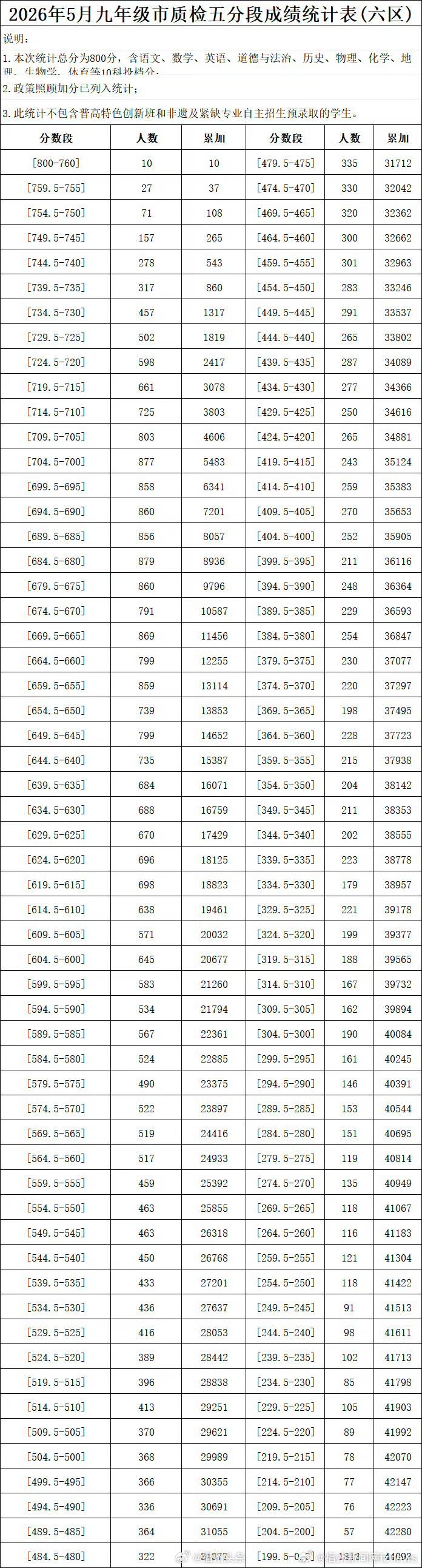 【2026年九年级福州市质检五分段成绩统计表（六区）公布】

2026年九年级5