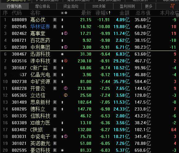 今天A股跌幅榜4个跌停股，最引人注目的是华林证券，华林证券开年领涨券商，昨天涨停