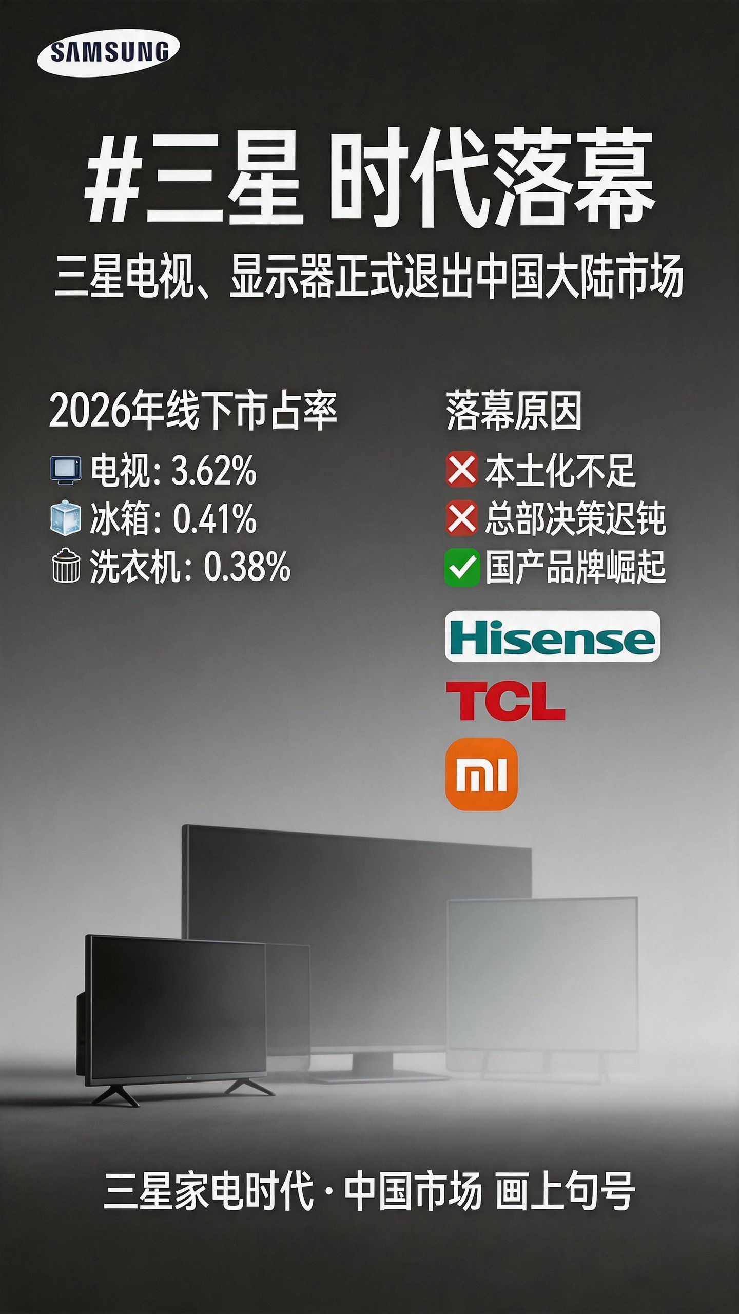 三星  又一个时代落幕！三星电视、显示器正式退出中国大陆市场。三星显示器在全球市
