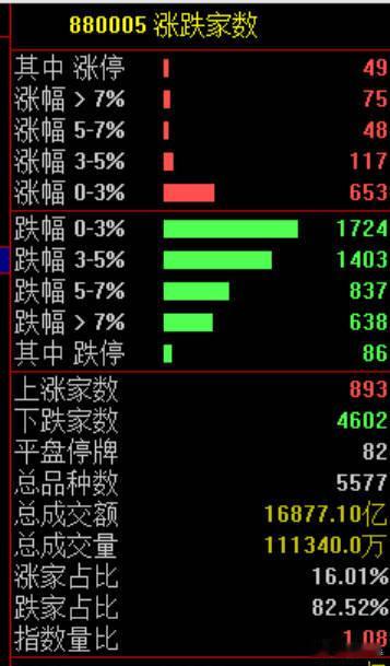 【A股尾盘下跌原因找到了】 四大利空引发A股下杀 十月终于收官了，希望下个月对咱