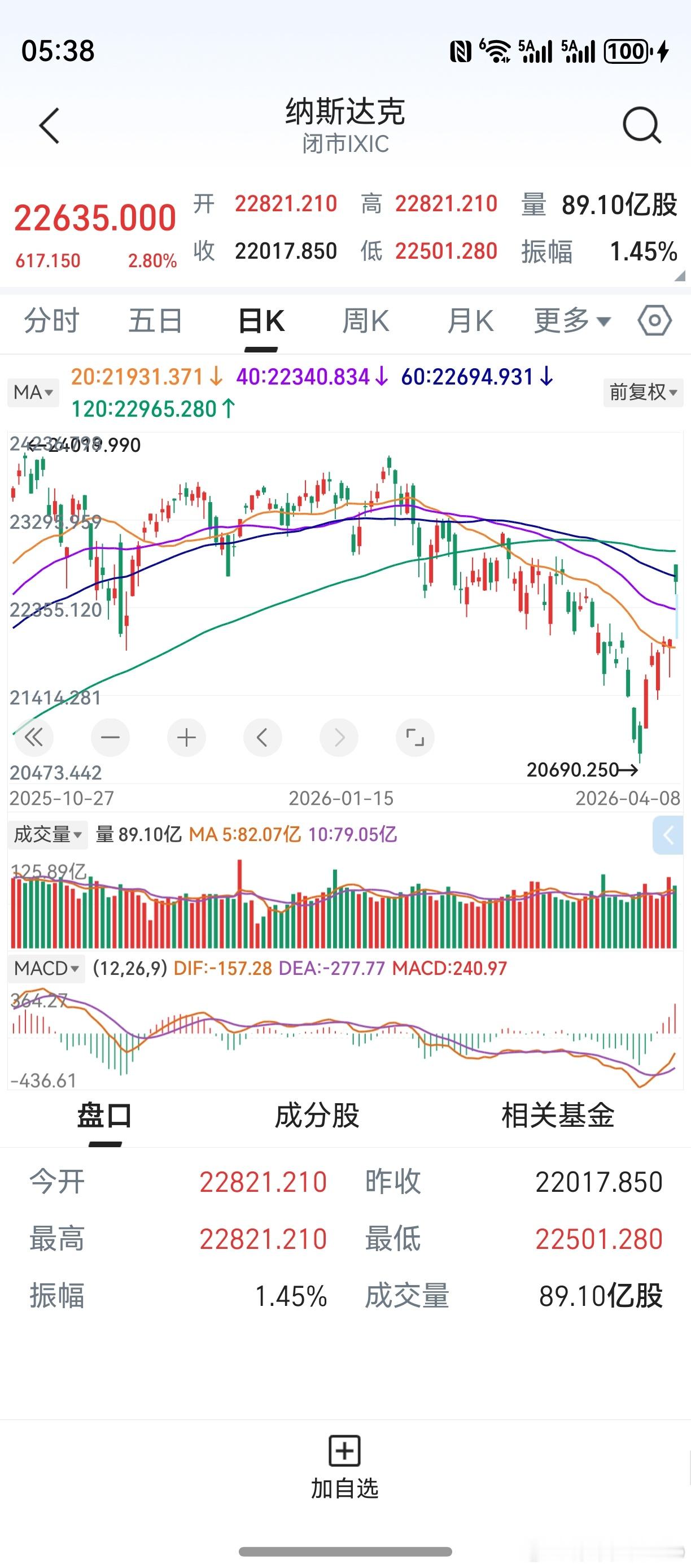 纳斯达克，隔夜高开低走。截止今天，已经是年内最好的一轮上涨了。相比之下，创业板之