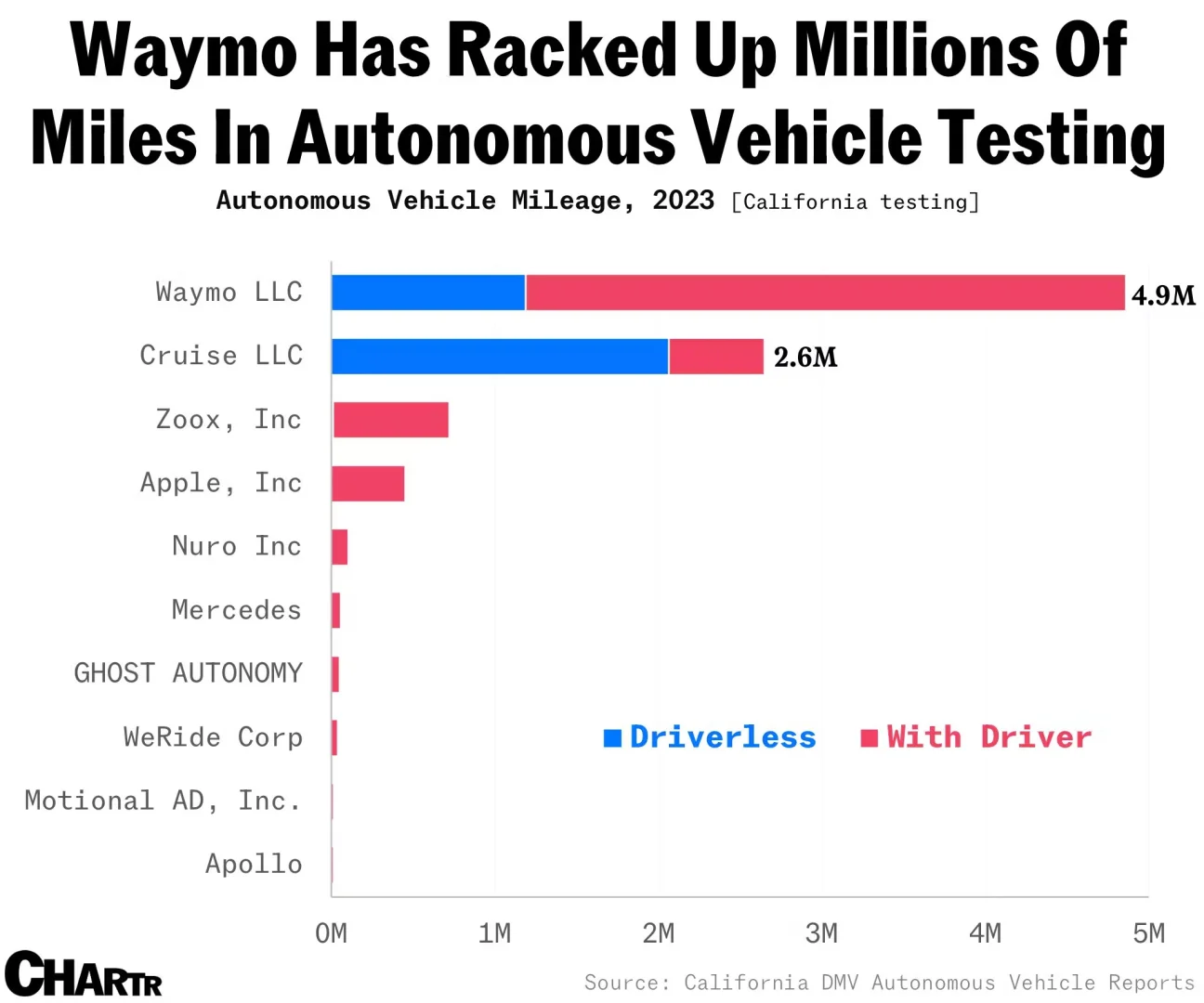 无人驾驶领域赛跑：Waymo领先...