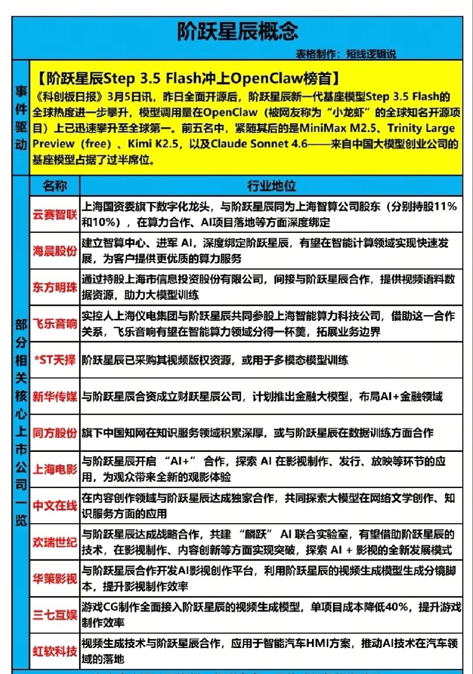 3月6日，星期五A股这个板块值得重点关注：阶跃星辰概念！！！

随着阶跃星辰新一