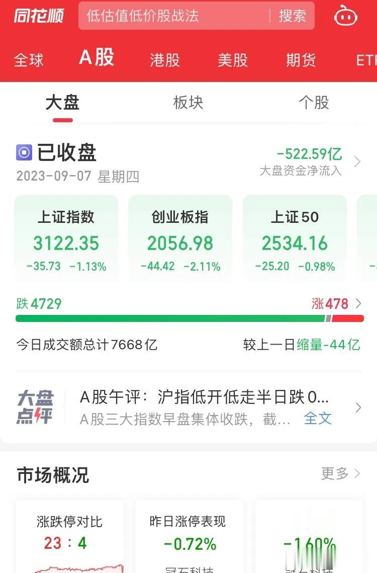 A 股收盘了，500 个股大涨，遥遥领先。大盘自己流出 500 亿，都慌的是什么