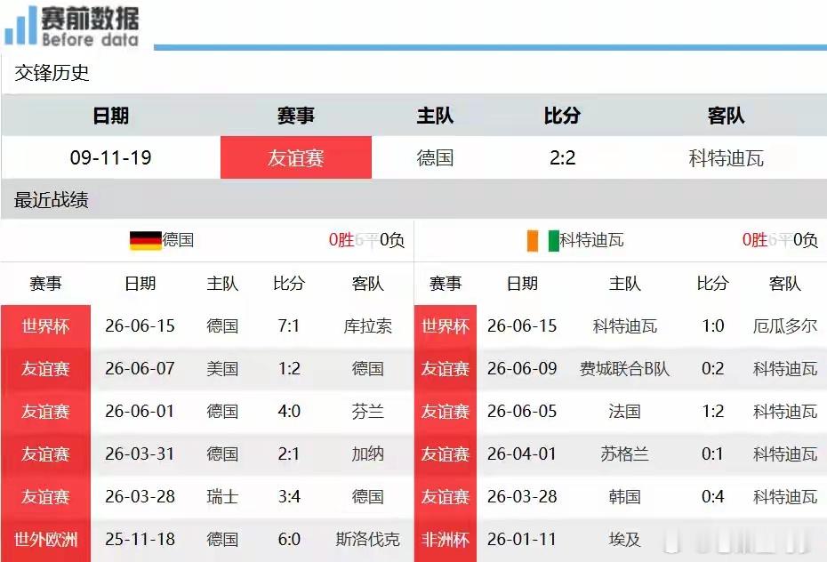 前瞻｜头名争夺战！德国VS科特迪瓦 硬实力德国占据上风北京时间6月21日4点，2