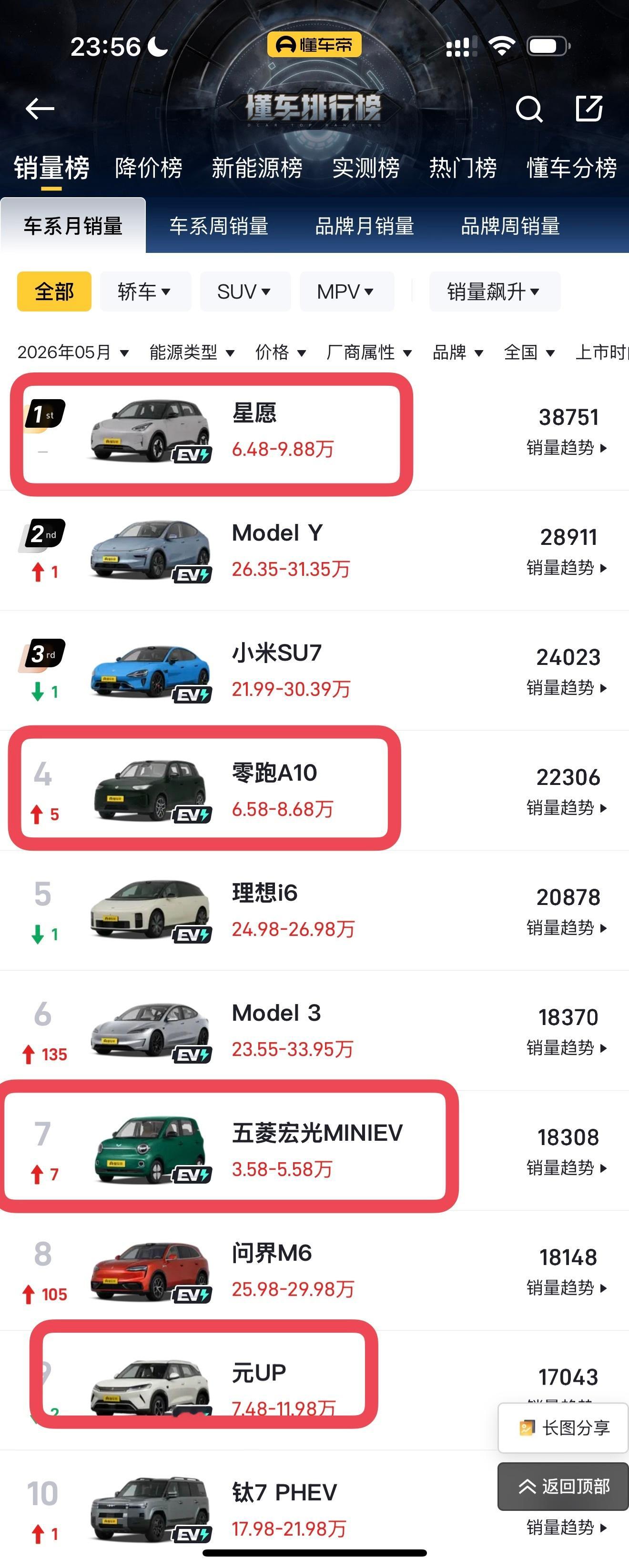 5月汽车销量前十已无燃油车这个榜单和前两年相比，变化确实挺大。前几年销量榜前列，
