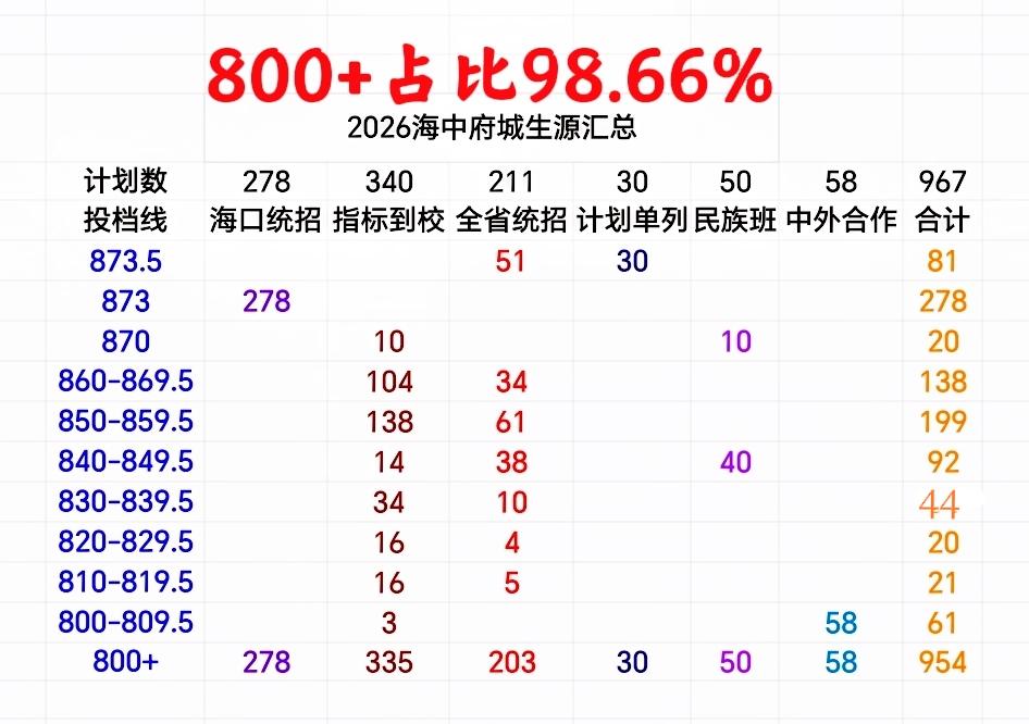 “一枝独秀”！海中府城2026中招生源汇总：①仅有13人录取线低于800分；②8