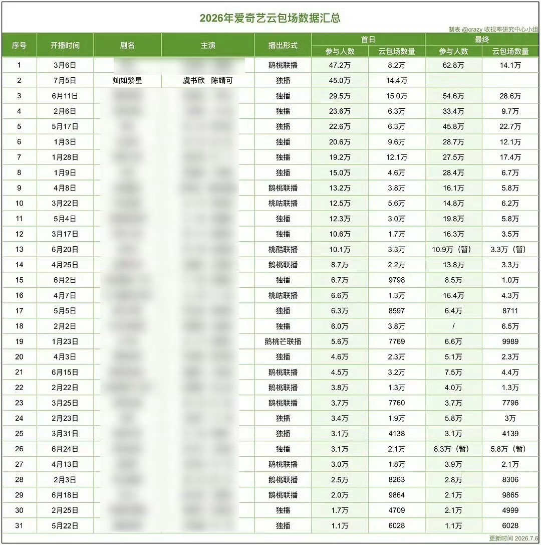 电视剧灿如繁星  流量🌸虞书欣伟大 已经用云包场人数证明了号召力 打破2026