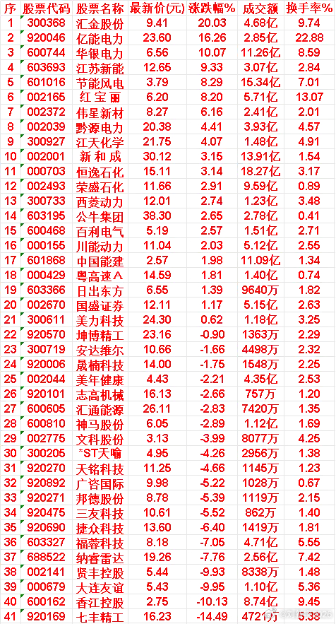 7月20日，MACD日线金叉的50名单汇总 