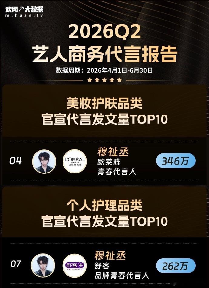 穆祉丞三代唯一双榜上榜 Q2商务报告镌刻下穆祉丞的实绩，三代唯一同时拿下美妆护肤