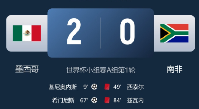 🔥揭幕战剧情拉满！墨西哥2-0拿下开门红，南非连吃两红只剩9人作战A组首轮对决