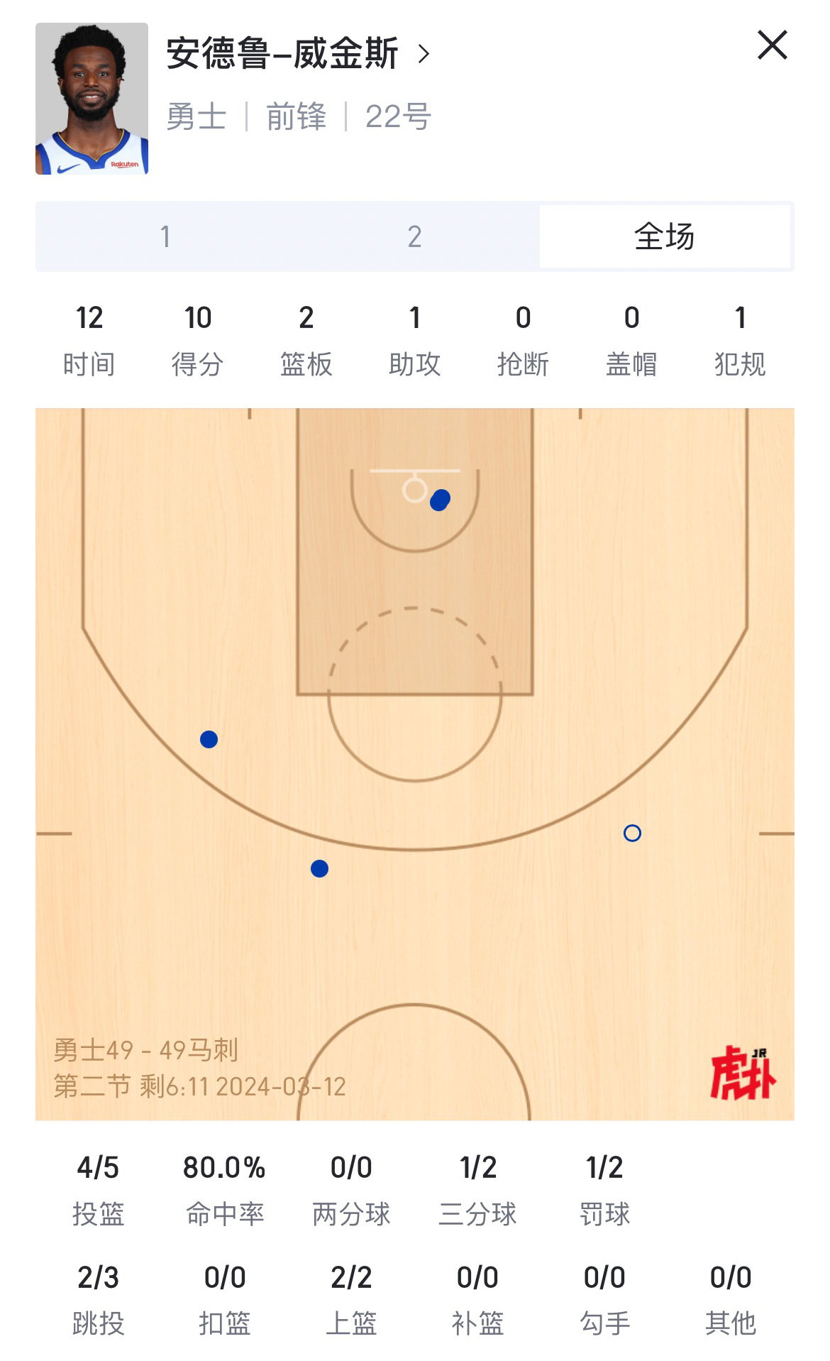 科尔又把嘴哥换下。。。。真不知道在想什么。。。。#勇士vs马刺##金州勇士[超话
