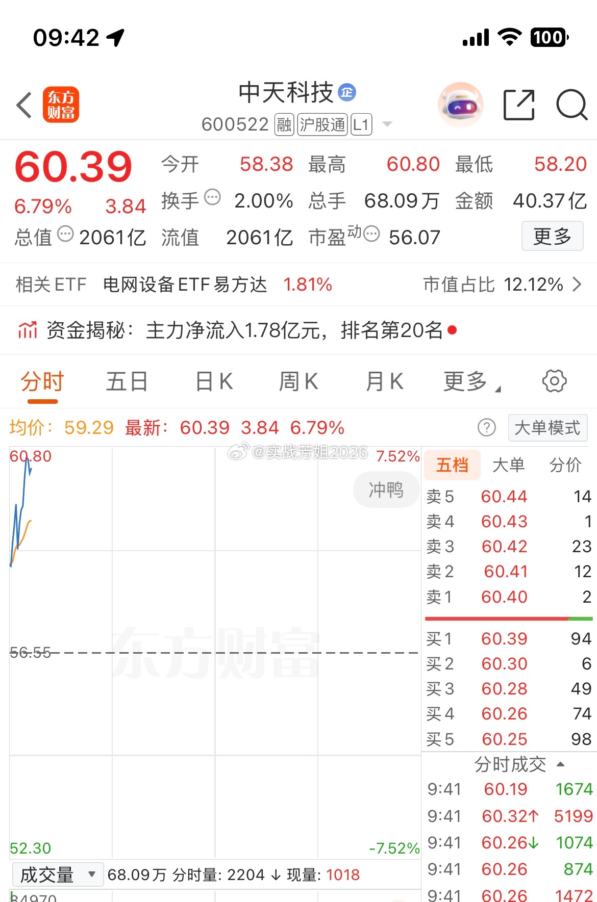 600522（中天科技）有机会冲板吗？再给力点还差一口
