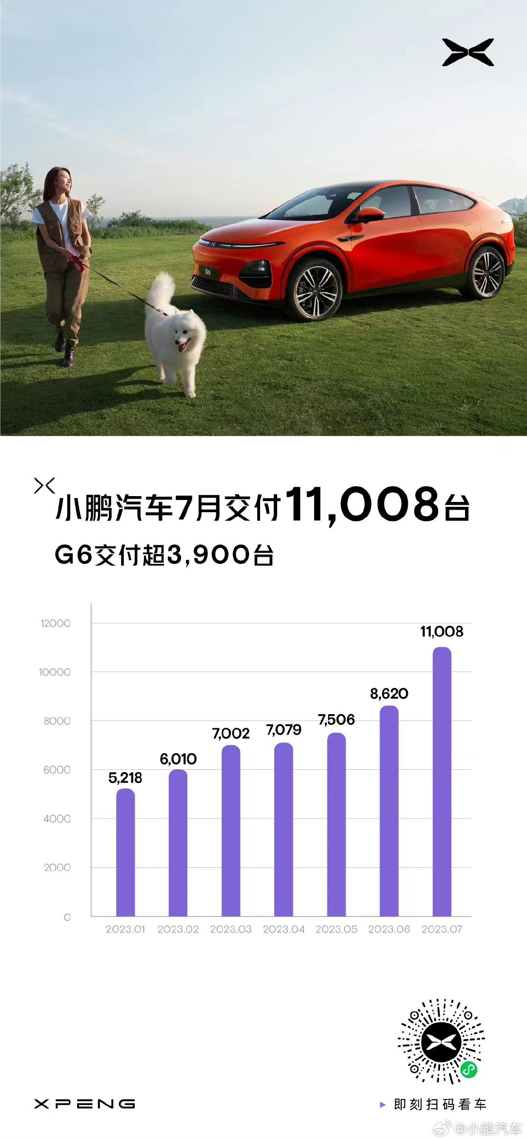 上周，小鹏重返电动新势力销量前三名。
全月，小鹏销量重新破万！其中G6交付390
