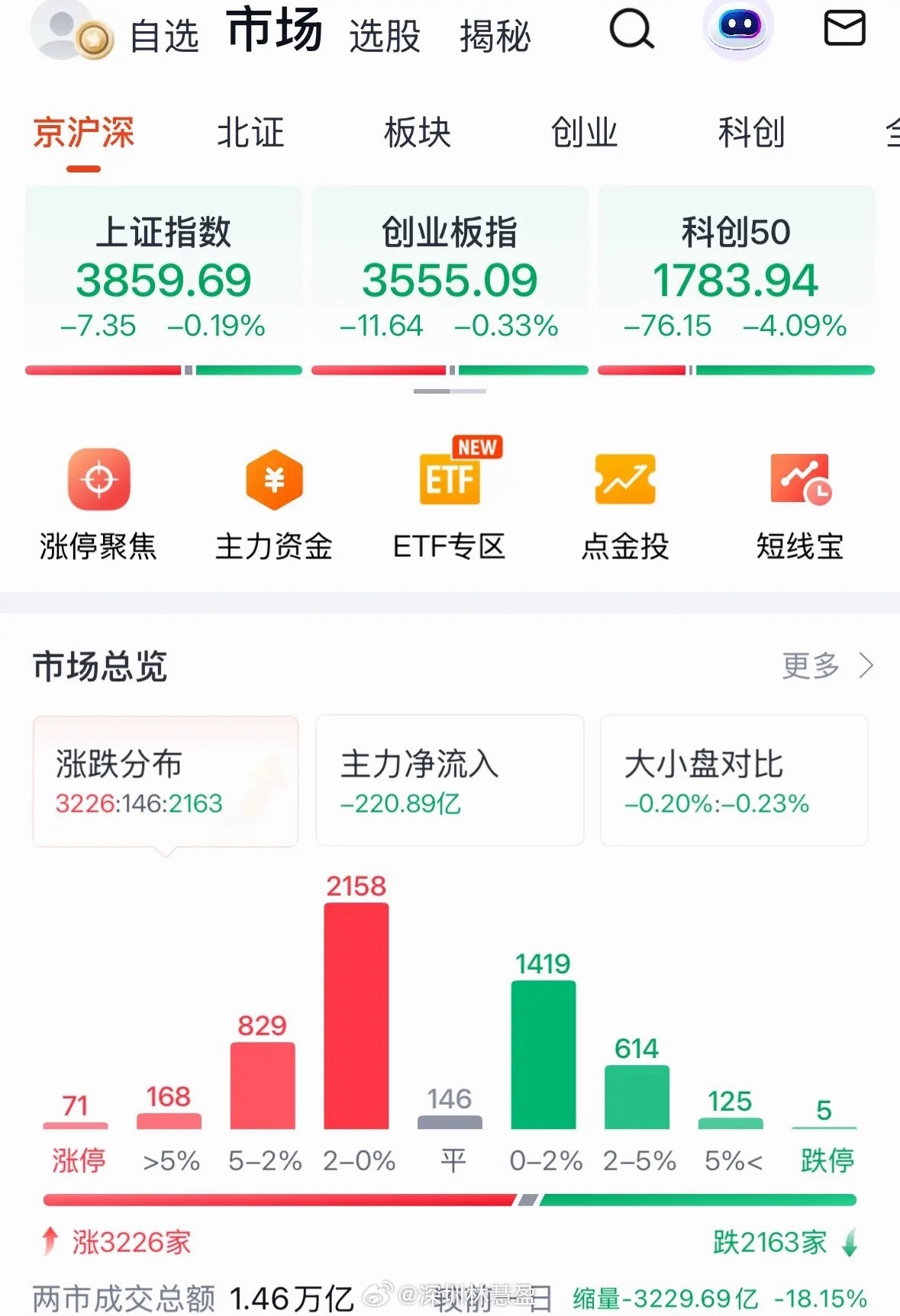 别着急，A股上午下跌原因找到了，创业板3500点不用怕今天下午就反弹上涨：202
