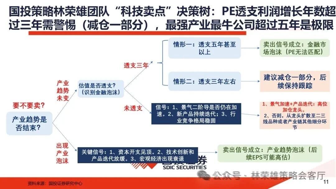 看到国投证券林荣雄团队的一个观点《黄金和AI：谁在见顶？》，觉得角度蛮好，分享出