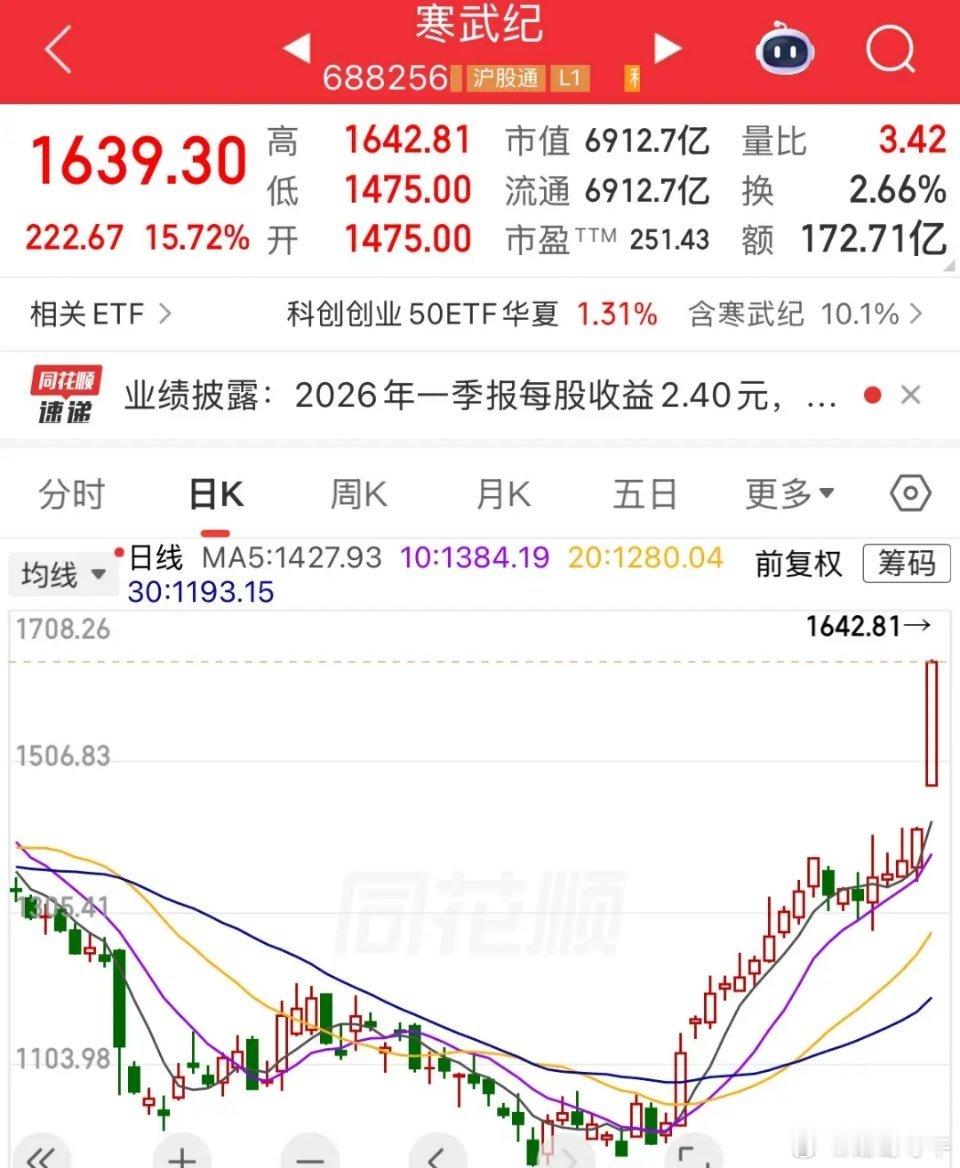 科创大涨！“寒王”股价登顶A股“第一”宝座，股价暴涨15%，直接突破1600元，