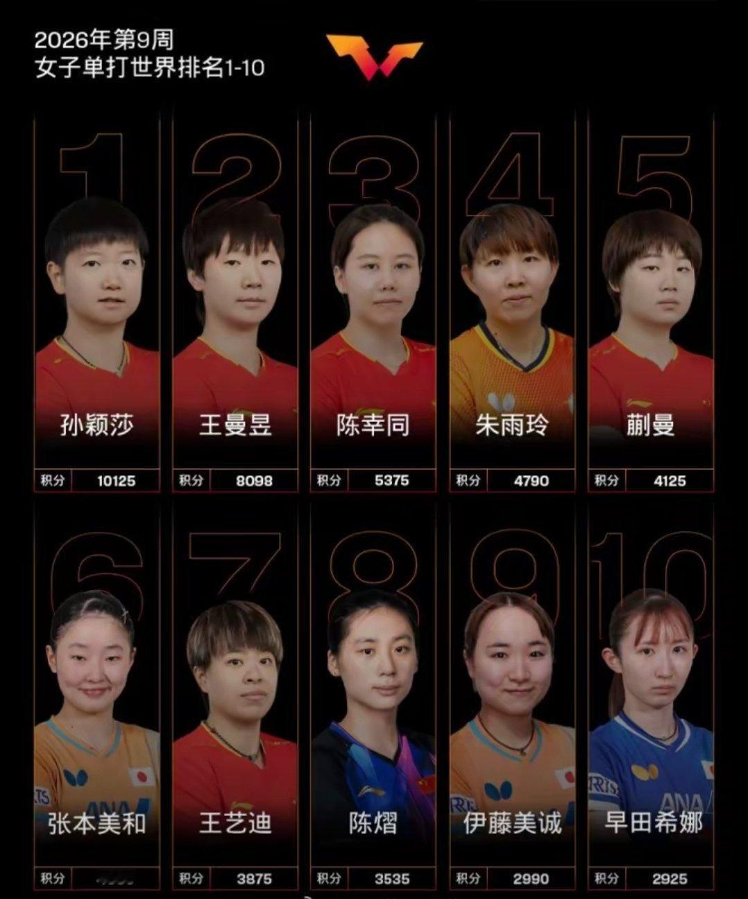 国际乒联女单最新一期世界排名：前十国乒占6席，孙颖莎继续领跑孙颖莎孙颖莎世界排名