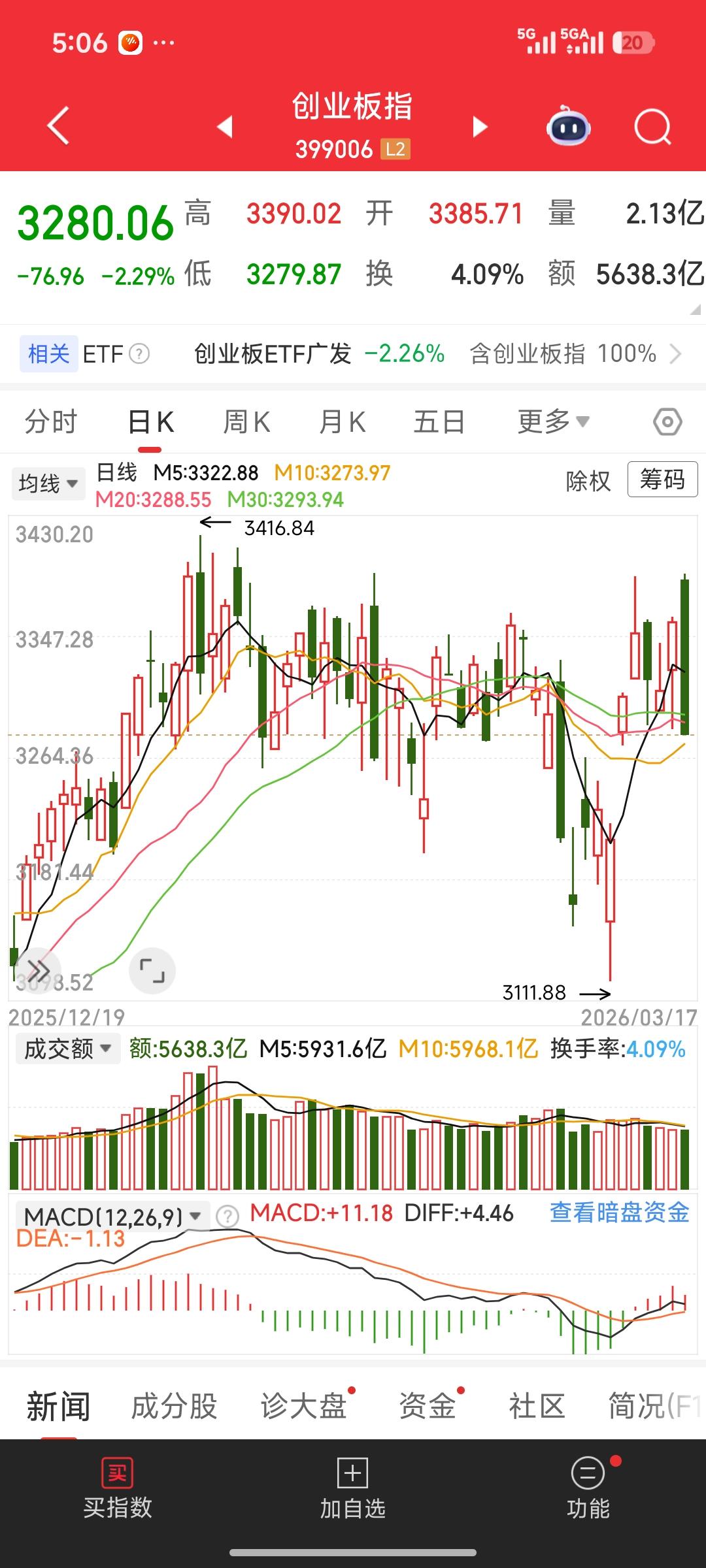 A股每日下跌家数(沪深京)
3月2日：4282家
3月3日：4807家
.3月4