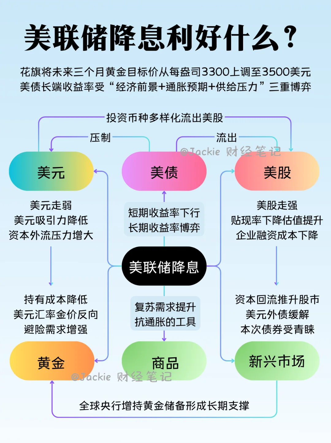 一张图👀美联储降息利好什么？