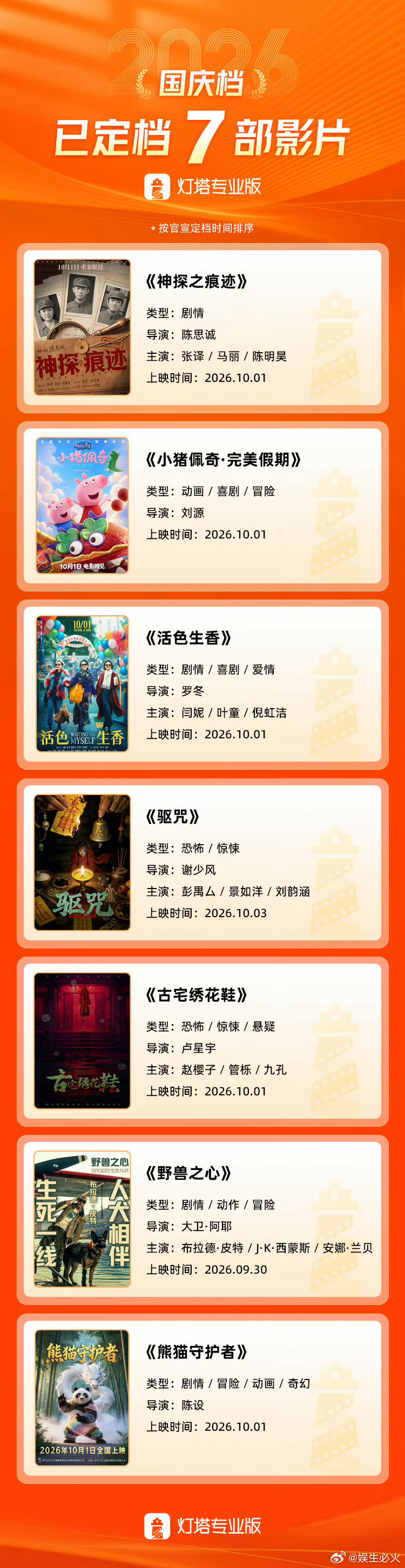 7部影片定档2026国庆档 据灯塔专业版，截至9月16日，已有7部影片定档202