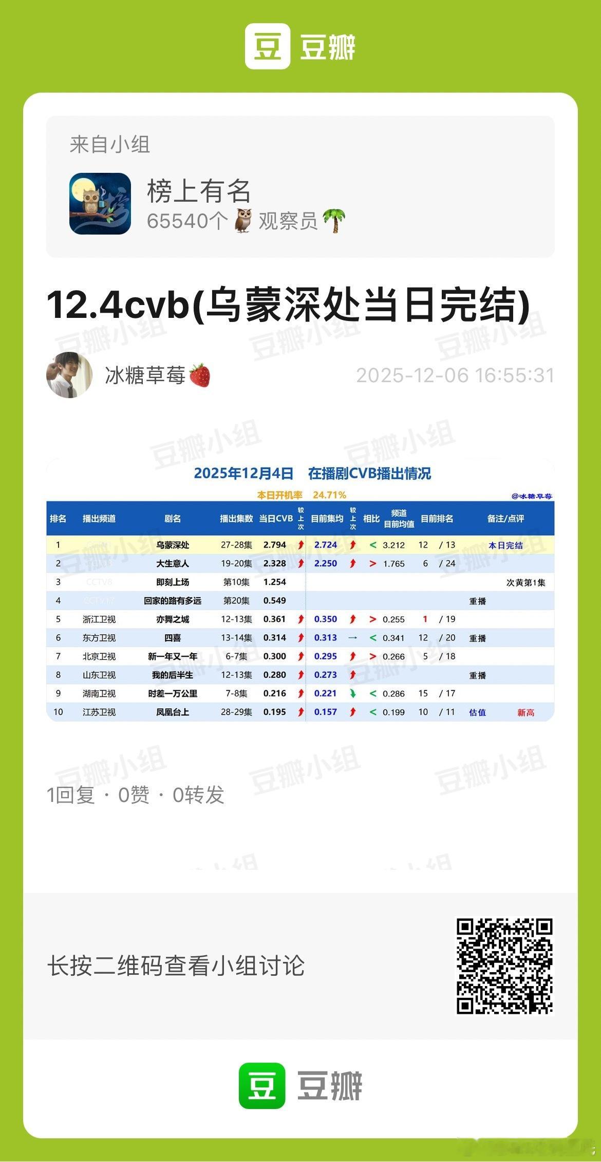 12.4CVB收视率乌蒙深处 完结集均2.724，央一倒二大生意人 集均2.25