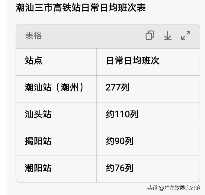 潮汕地区清明还买不到高铁票？潮汕三市在清明期间开通了多少趟高铁呢？

通过与高铁