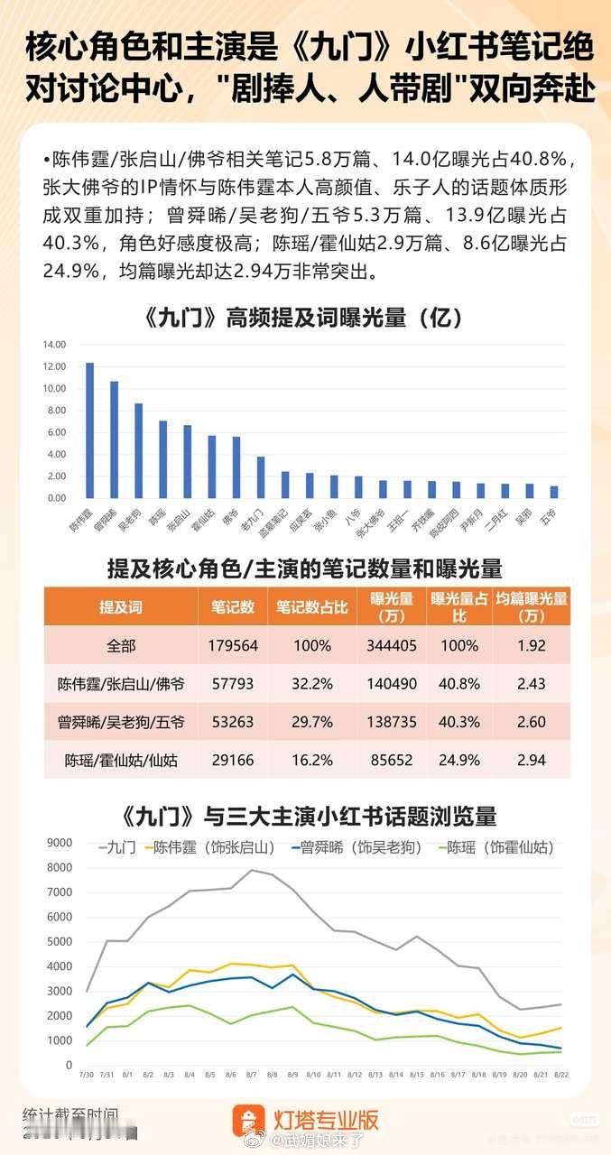 灯塔专业版最新发布，陈伟霆《九门》，2026年Q3正片播放量19.40亿，集均播