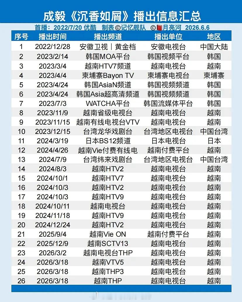 ➡️琉璃：优酷年冠🥇江苏卫视年冠🥇➡️与君歌：芒果年冠🥇湖南先网后台年冠?