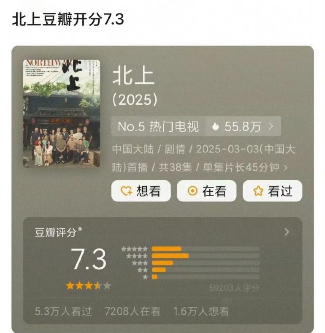 北上豆瓣开分7.3主演的电视剧《北上》豆瓣开分7.3，近6万人参与评分，你觉得低