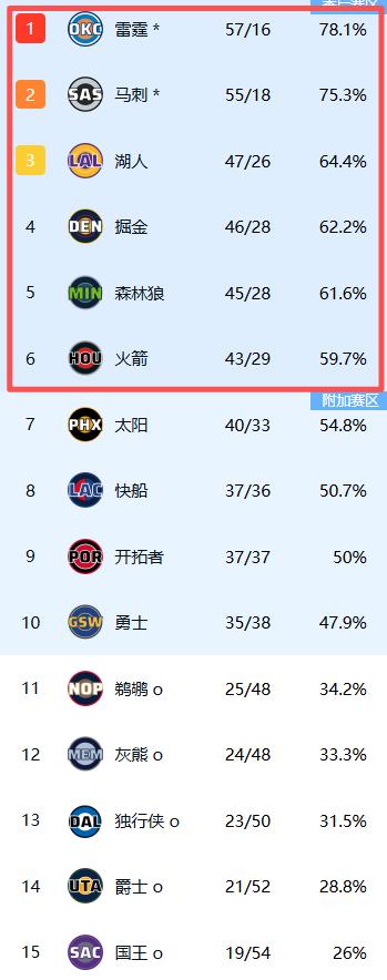 近几年最精彩的季后赛或许要来了，西部前10球队已经锁定，最新排名如下：

1，雷
