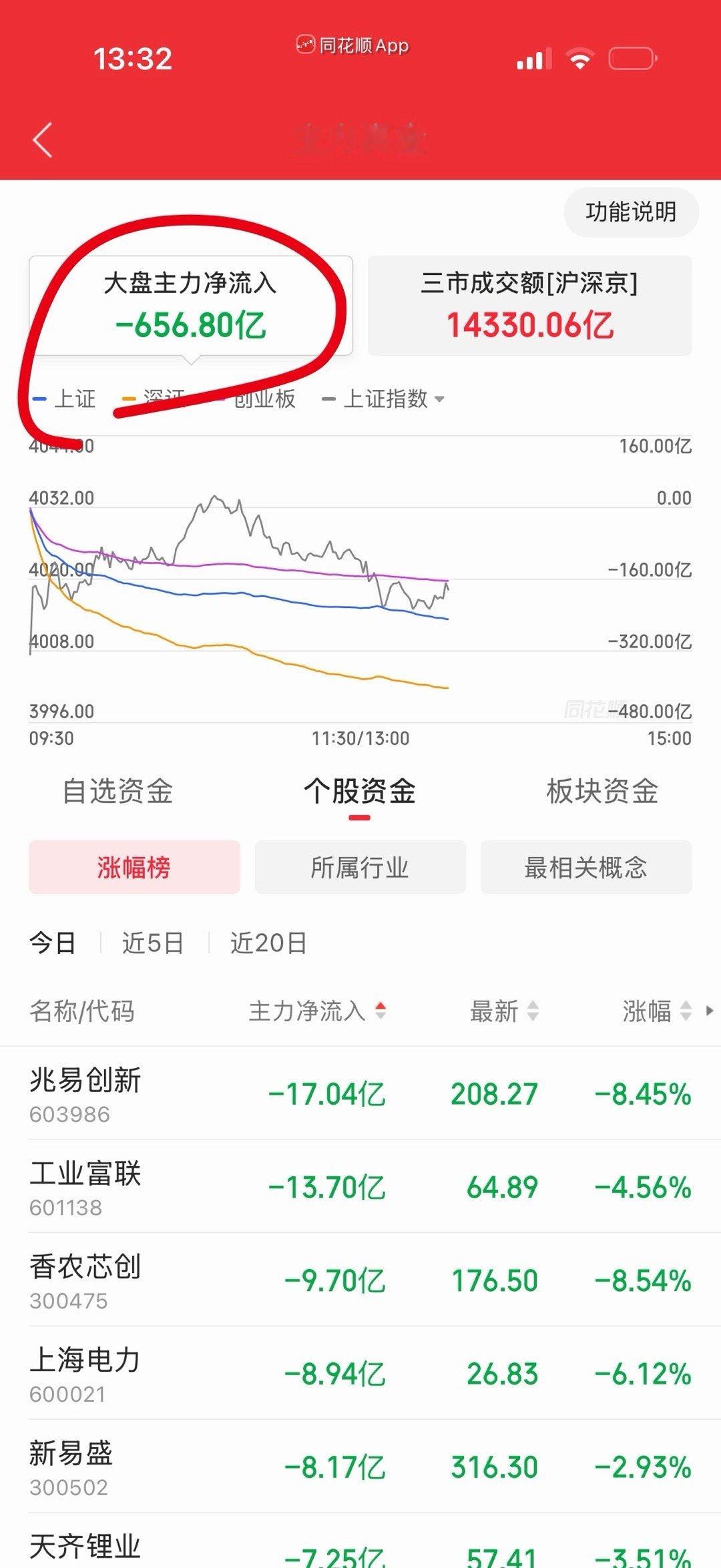 净卖出超过600亿一般下午都很难拉起来了。 