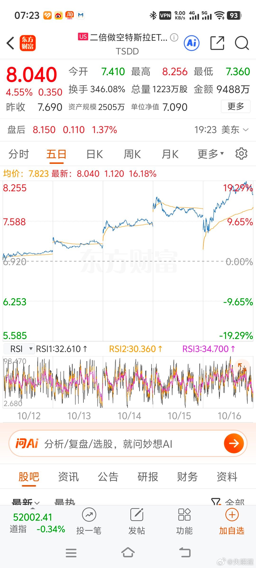 两倍做空特斯拉五天涨了20% ​​​