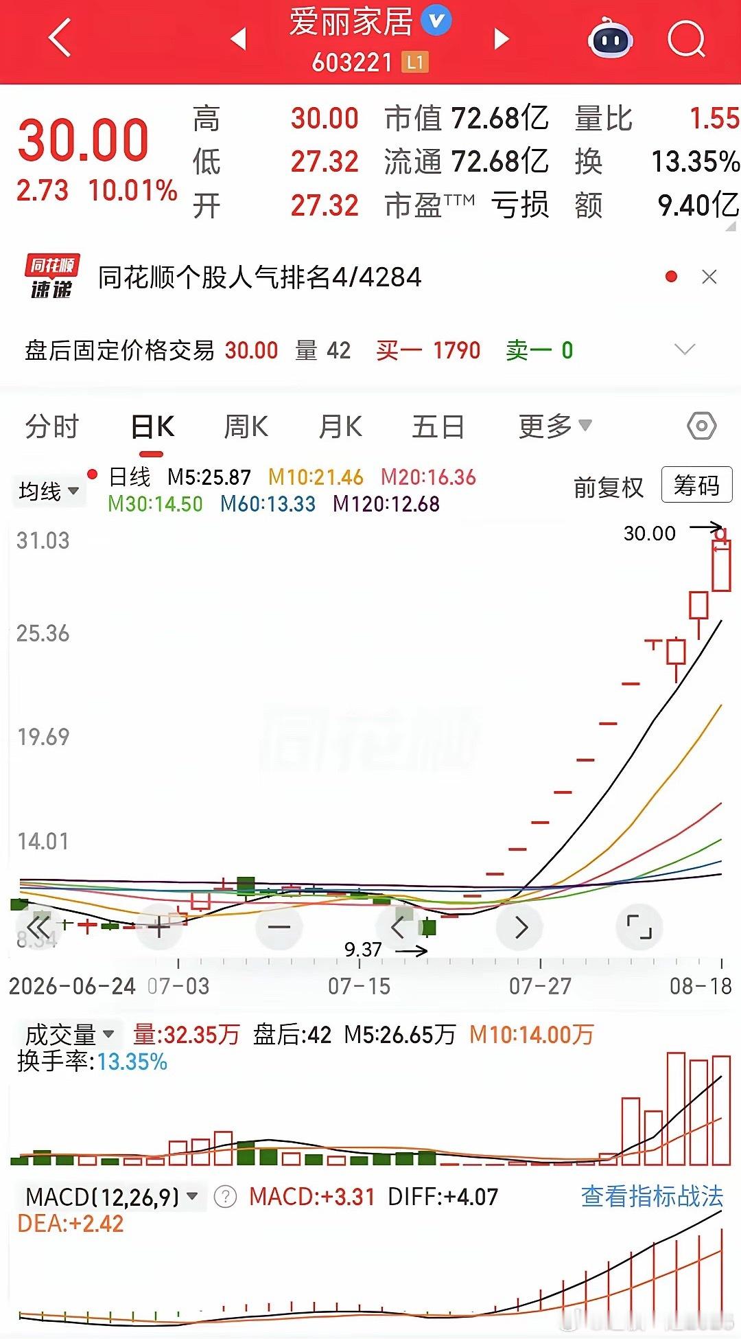2026年8月18日市场高度板6板：无5板：无4板：神奇制药3板:桂发祥、旭光电