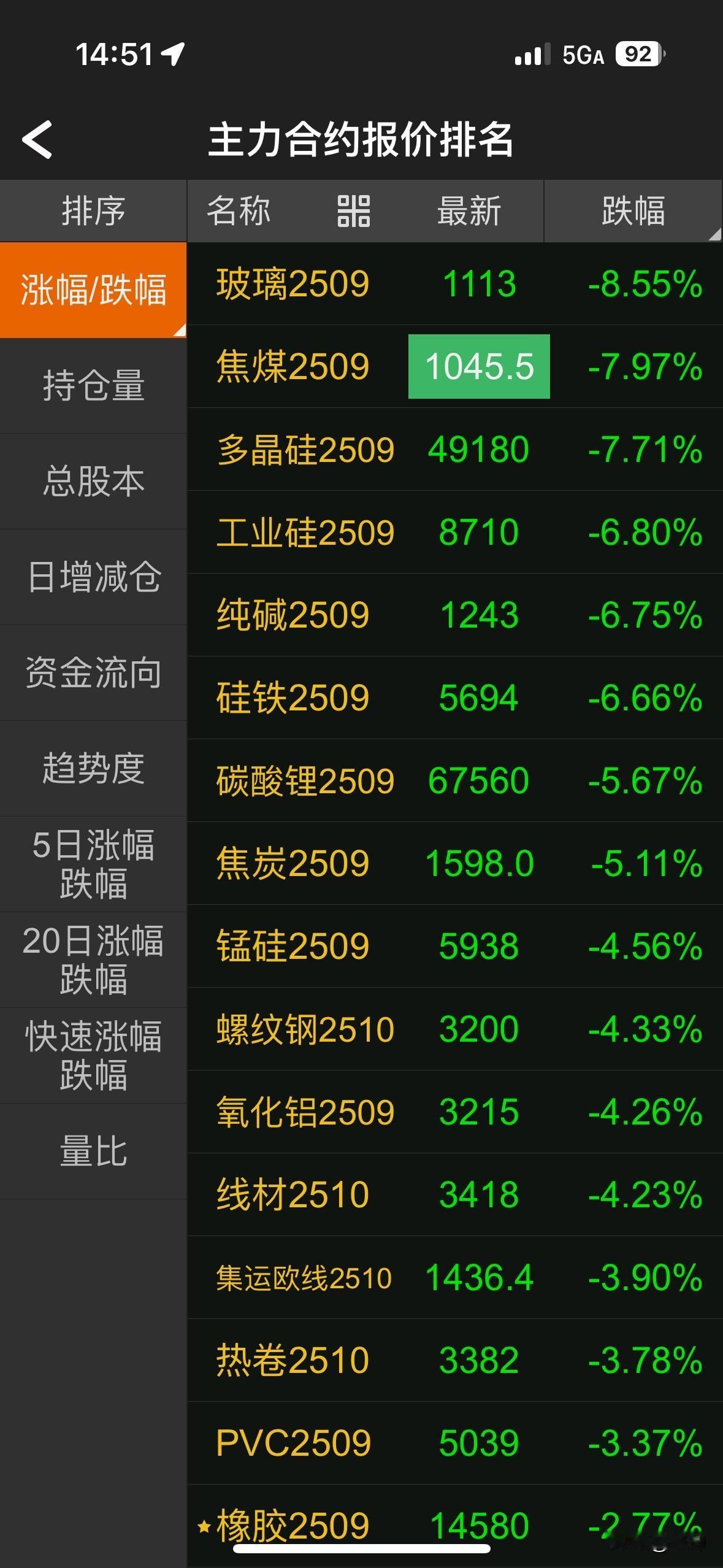 市场暴跌遭遇黑色星期四，国内有色化工集体大跌，再现跌停潮！周一就有过一次跌停潮，