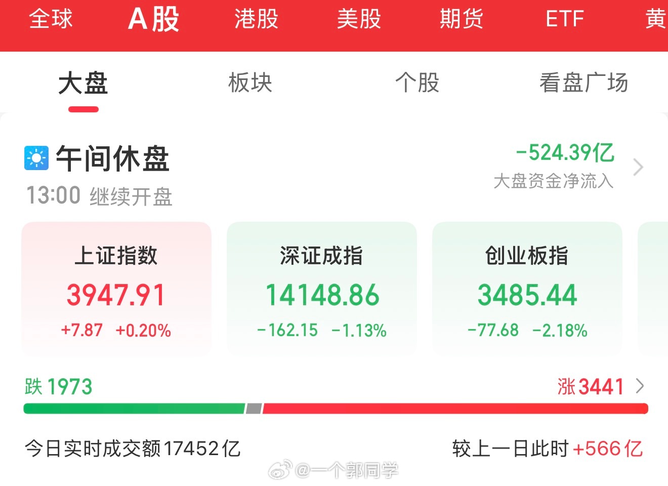 【8月10日午盘总结】📊📊 指数表现A股三大指数今日集体高开——沪指高开0.