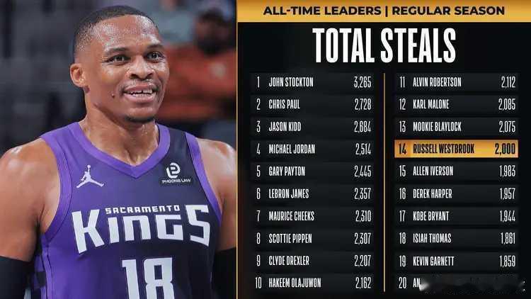 12月28日NBA常规赛国王113-107战胜独行侠。本场比赛，国王后卫威斯布鲁