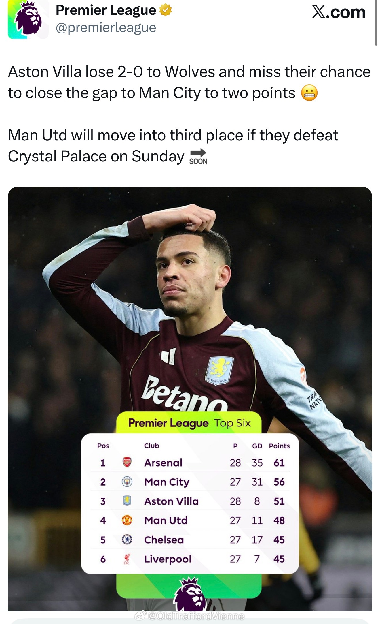 昨晚维拉0-2输给狼队了曼联少赛一场差3分 