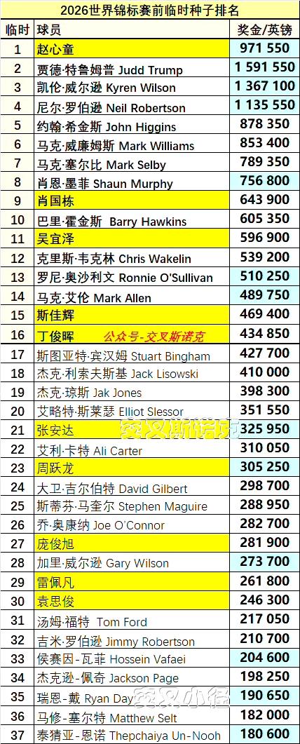 直通克鲁斯堡名额：排名世界前16的不用打资格赛，直接晋级正赛。
丁俊晖恰好排名第